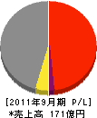 日本ファシリオ 損益計算書 2011年9月期