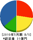 川田工業 貸借対照表 2010年5月期