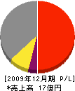 富士ホイスト工業 損益計算書 2009年12月期