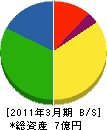 四国テクニカルメンテナンス 貸借対照表 2011年3月期