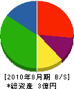 吉田産業 貸借対照表 2010年8月期