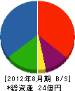 吉野建設 貸借対照表 2012年8月期