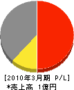 松浦組 損益計算書 2010年3月期