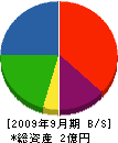 加藤工務店 貸借対照表 2009年9月期