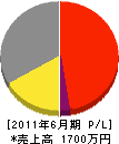 弘侑興業 損益計算書 2011年6月期