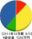 斉藤技研 貸借対照表 2011年10月期