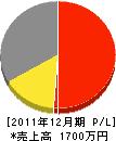 鯰田工務店 損益計算書 2011年12月期