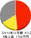 村田電気設備 損益計算書 2012年12月期