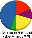 川島組 貸借対照表 2012年10月期