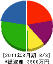 原田建設 貸借対照表 2011年8月期