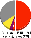 川久保義高 損益計算書 2011年12月期