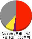 鈴木電気工事 損益計算書 2010年9月期