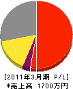 田川建設 損益計算書 2011年3月期