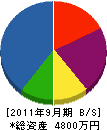 大盛設備 貸借対照表 2011年9月期