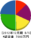 赤川林業土木 貸借対照表 2012年12月期
