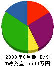 大工伊藤 貸借対照表 2008年8月期