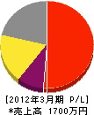 田川建設 損益計算書 2012年3月期