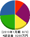 佐藤舗装 貸借対照表 2013年1月期