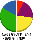 石村工業 貸借対照表 2009年9月期
