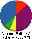 武藤造園 貸借対照表 2011年9月期