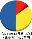 矢羽田建設 貸借対照表 2012年12月期