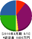 青谷工業 貸借対照表 2010年4月期