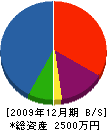 モダンアート社 貸借対照表 2009年12月期