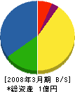 道雄建設 貸借対照表 2008年3月期