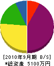 小島水道工業所 貸借対照表 2010年9月期