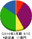 生島工業 貸借対照表 2010年3月期