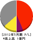 上島ポンプ水道工業所 損益計算書 2012年5月期
