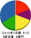 山崎建設 貸借対照表 2010年3月期