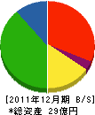 南近畿クボタ 貸借対照表 2011年12月期