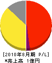 山崎産業 損益計算書 2010年8月期
