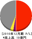 田中運輸機工 損益計算書 2010年12月期