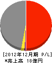 田中運輸機工 損益計算書 2012年12月期
