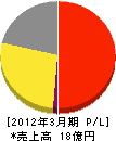 京濱燃料 損益計算書 2012年3月期