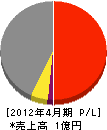 栗田電気工業 損益計算書 2012年4月期