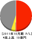 斉藤組 損益計算書 2011年10月期
