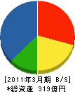 西日本電気システム 貸借対照表 2011年3月期