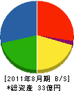 千代田工営 貸借対照表 2011年8月期