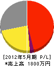緒川設備 損益計算書 2012年5月期