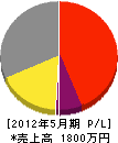柴田産業建設 損益計算書 2012年5月期