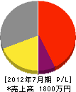 インテリア矢野フスマ本店 損益計算書 2012年7月期