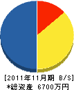 昌和輸送機東北 貸借対照表 2011年11月期