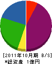 杉本装飾工業 貸借対照表 2011年10月期