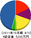三共塗装 貸借対照表 2011年10月期
