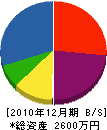 小川建設 貸借対照表 2010年12月期