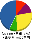 田中造園土木 貸借対照表 2011年7月期