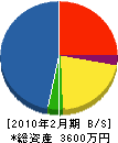 岡田工業所 貸借対照表 2010年2月期